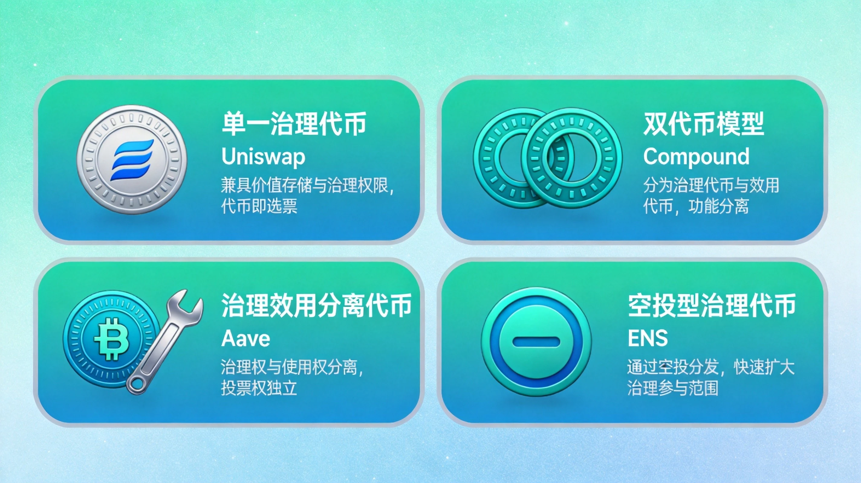 蓝绿色科技风格DAO投票代币类型对比图，卡片形式展示单一治理、双代币、治理效用分离、空投型四种类型的特点与代表项目